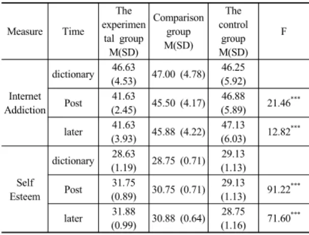 Table 3. Experiment, comparison, equivalence between   the control group compared to prior