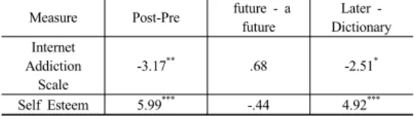 Table 5. paired-test results of the experimental group Measure Post-Pre  future - a 