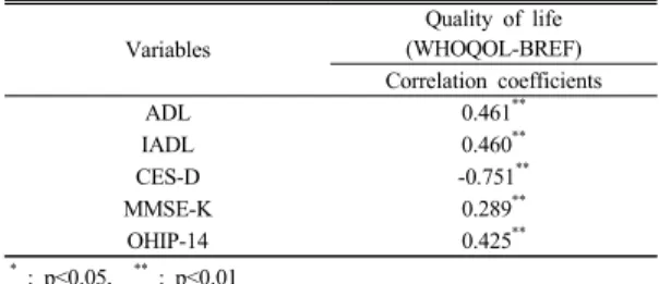 Table 5. Correlation matrix of physical and mental  function factors and quality of life in study  subjects