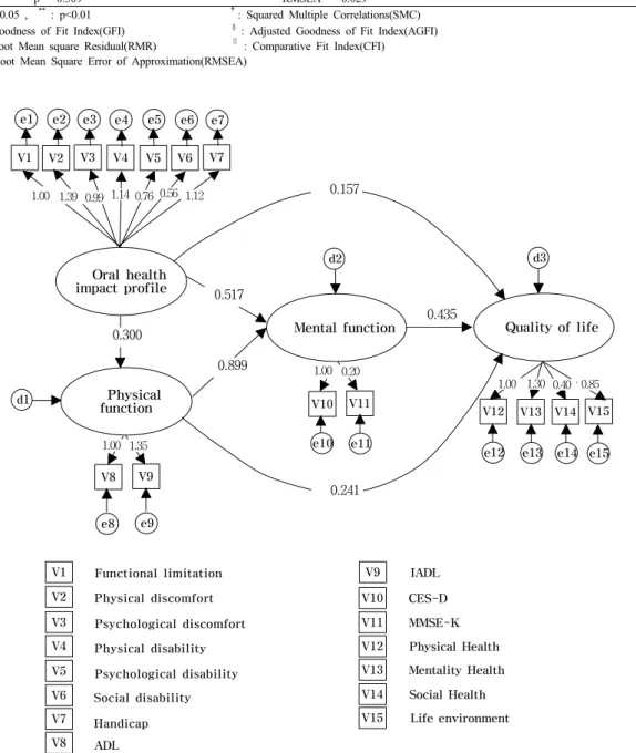 Table 6. Structural model of endogenous and exogenous variables
