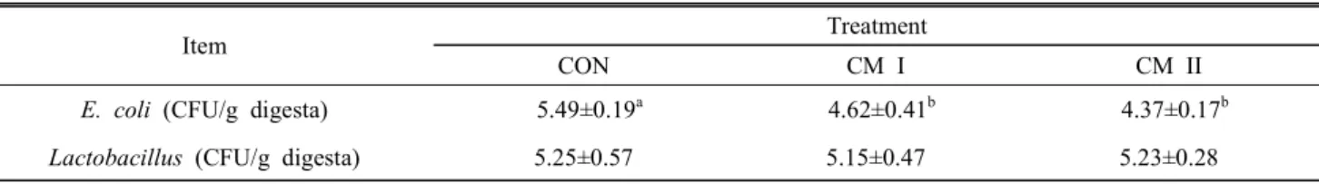 Table  4.  Effects  of  dietary  supplementation  of  coffee  meal  on  the  CFU  of  E