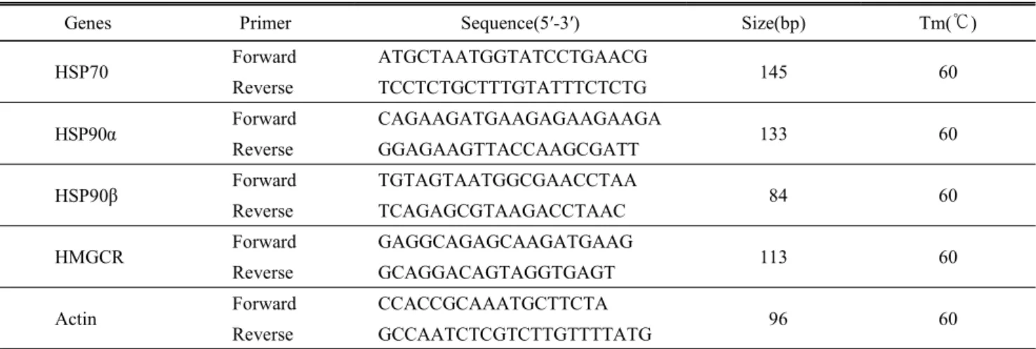 Table  1.  The  primers  of  HSPs  for  the  semi-quantitative  reverse  transcription  polymerase  chain  reaction