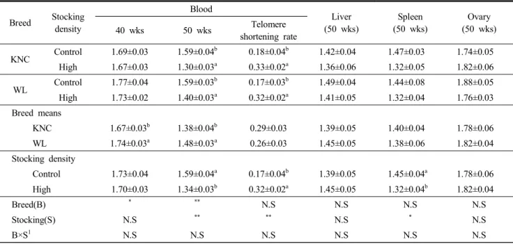 Table  3.  Analysis  of  variances  for  the  factors  affecting  to  the  relative  amount  of  telomeric  DNA  of  chicken  tissues  in  Korean  Native  Chickens  (KNC)  and  White  Leghorns  (WL)  with  different  stocking  density