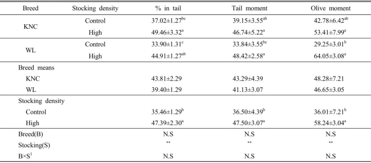 Table  4.  Analysis  of  variances  for  the  factors  affecting  to  the  DNA  fragmentation  of  chicken  blood  cells  by  the  Comet-assay  in  Korean  Native  Chickens  (KNC)  and  White  Leghorns  (WL)  with  different  stocking  density