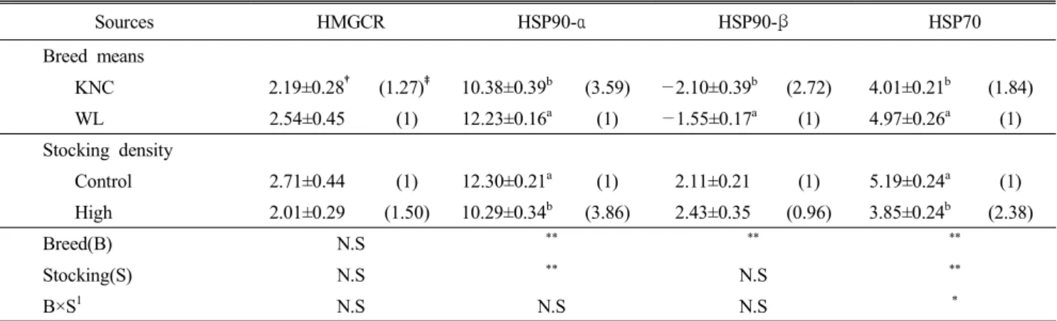 Table  6.  Analysis  of  variances  for  the  factors  affecting  to  the  expression  of  HMGCR  and  HSPs  genes  of  lymphocytes  in  Korean  Native  Chickens  (KNC)  and  White  Leghorns  (WL)  with  different  stocking  density