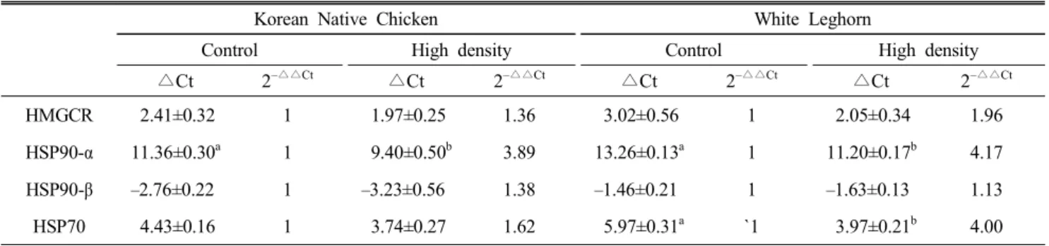 Table  7.  Comparison  of  stress  response  for  the  stocking  density  between  Korean  Native  Chickens  and  White  Leghorns  as  analyzed  with  expressions  of  HMGCR  and  HSPs  genes  of  lymphocytes