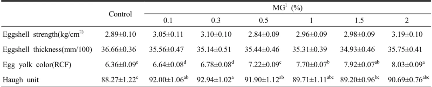Table  4.  Effects  of  dietary  African  Marigold(Tagetes  erecta)  extract  powder  on  egg  and  eggshell  quality  in  laying  hens