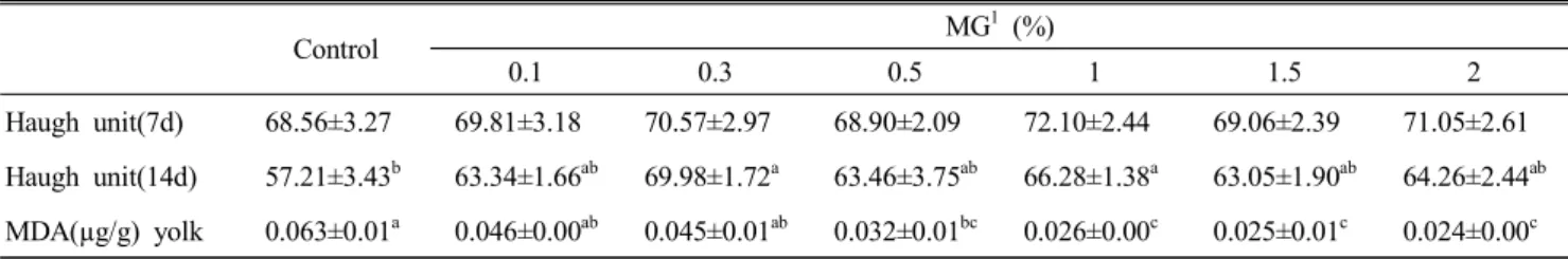Table  5.  Effects  of  dietary  African  Marigold(Tagetes  erecta)  extract  powder  on  the  change  of  Haugh  unit  and  yolk  lipid  peroxidation  during  storage  in  laying  hens