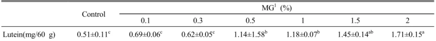 Table  6.  Effects  of  dietary  African  Marigold(Tagetes  erecta)  extract  powder  on  the  egg  york  lutein  concentration  in  laying  hens