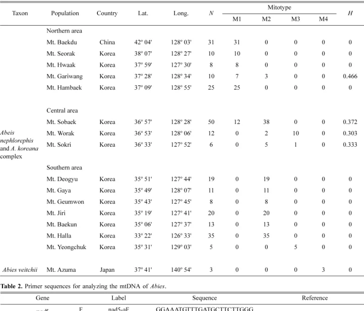 Table 2. Primer sequences for analyzing the mtDNA of Abies.