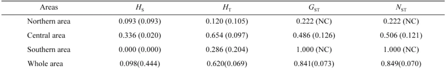 Table 5. Analysis of molecular variance (AMOVA) data for Abies koreana and A. nephrolepis populations from three geographical regions in Korea.