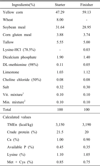 Table  1.  Formula  and  chemical  compositions  of  the  experi-  mental  diets(starter)