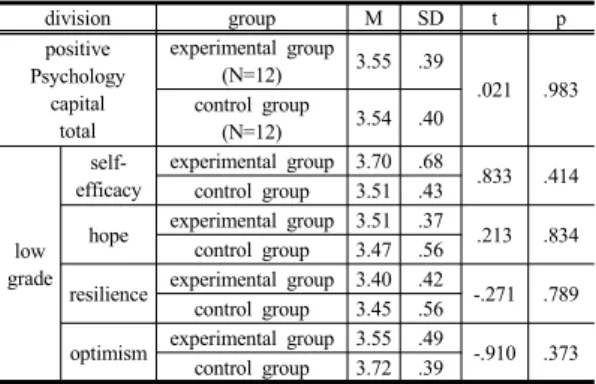 Table 4. verification of the same quality at pretest  between experimental group and control group