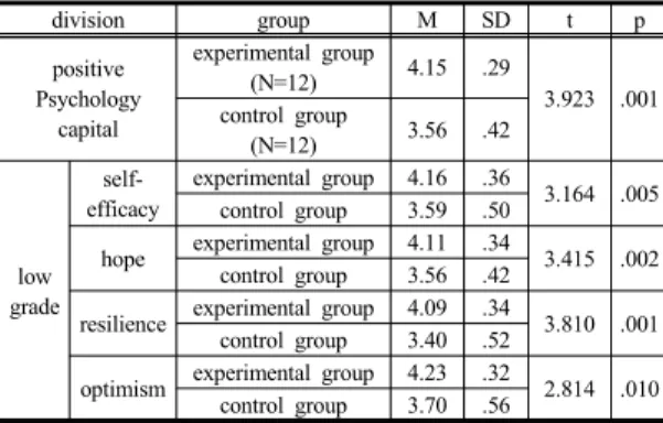 Table 6. verification of difference in effect at posttest  between experimental group and control group