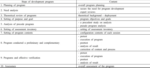 Table 1. Steps of development program