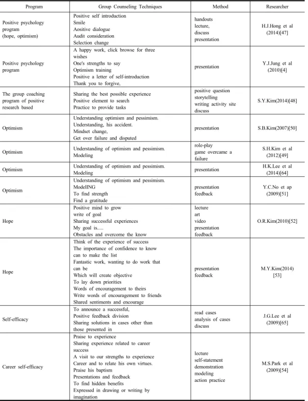Table 2. Preceding research analysis