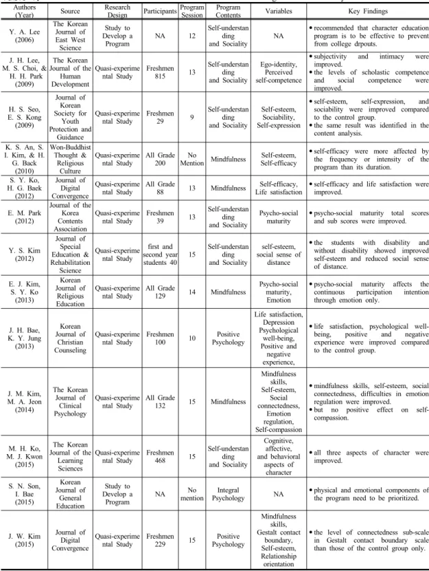 Table 1. Trend of the Korean Studies on the Character Education Program for University Students  Authors