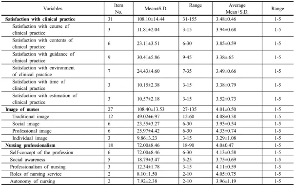 Table 2. Degree of Satisfaction with clinical practice, Image of nurses, Nursing professionalism (N=184)3.2 대상자의 임상실습만족도, 간호사 이미지, 간호전문직관 정도대상자의  임상실습만족  정도는  평균이  108.10점(±14.44),  평균평점은  3.48점(±0.46)이었으며,  하위영역 으로는  실습교과  만족도가  3.94점(±0.68)으로  가장  높았으며, 