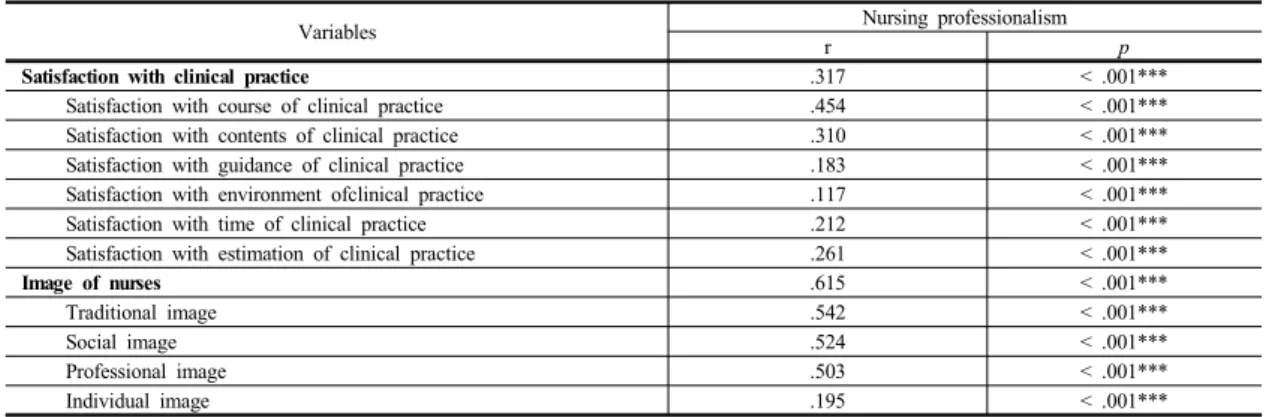 Table 3. Correlation among Image of nurses, Satisfaction with clinical practice, Nursing professionalism (N=184)