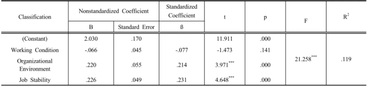 Table 9. The Effect of Job Environment on Professional Pride Satisfaction