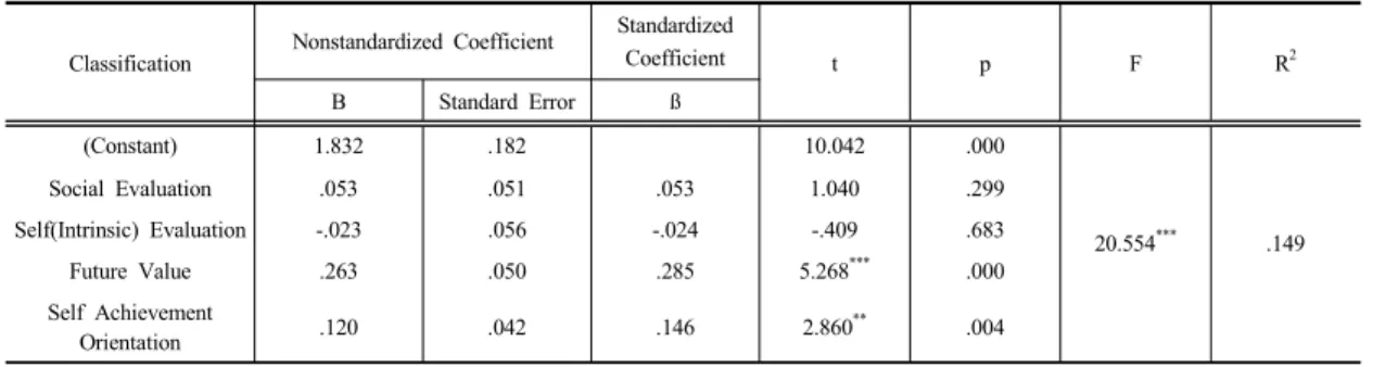 Table 13. The Effect of Job Esteem on the Sense of Belonging and ContributionClassificationNonstandardized CoefficientStandardized 