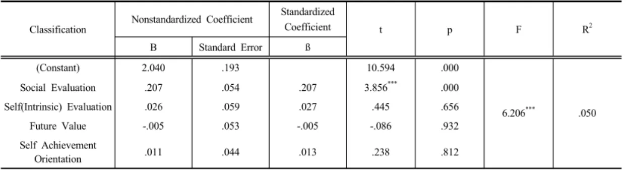 Table 14. The Effect of Job Environment on Wage and Welfare