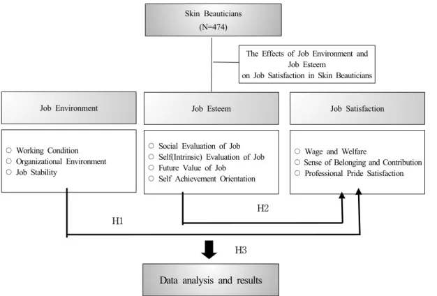 Fig. 1. Rearch Model