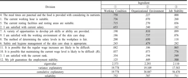 Table 1. Reliability and validity of the Job Environment