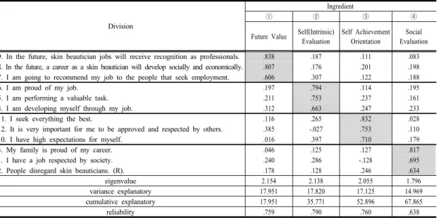 Table 2. Reliability and validity of the Job Esteem