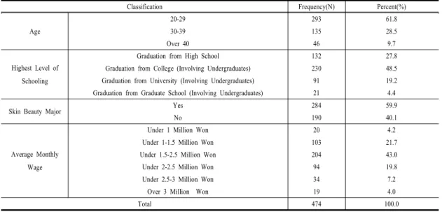 Table 4. General Characteristics of Those Surveyed