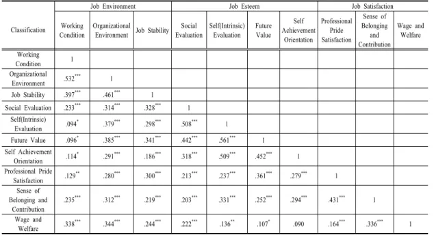Table 8. Correlation between Variables