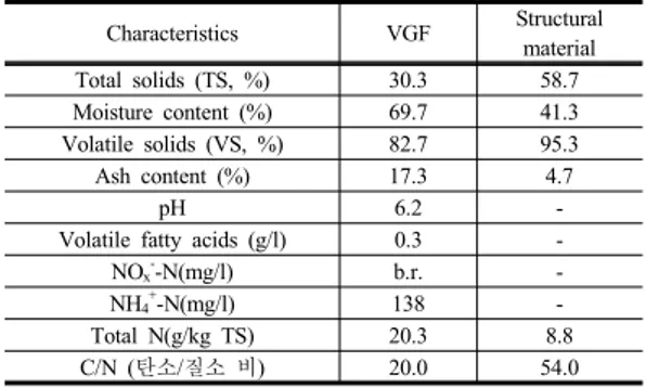 Table 2. Characteristics of VGF and structural material