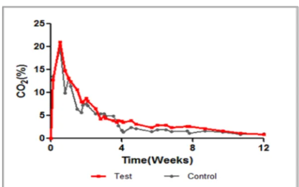 Table 3. Characteristics of the biowaste and biowaste  with test item