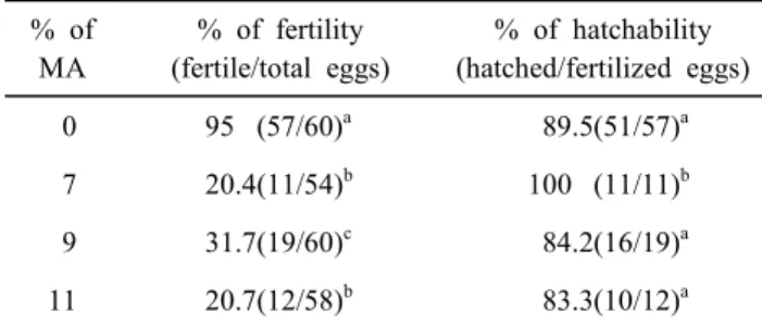 Table  5.  Effects  of  9%  MA  concentration  on  hatchability  of  fertilized  eggs  with  Ogye  frozen  semen