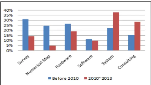 Fig. 3. Regional Overseas Export Status by Industry