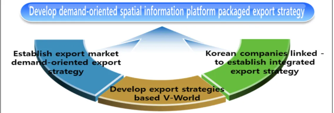 Fig. 5. The basic direction for spatial information open platform-based fusion-composite package export