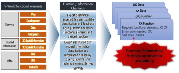 Fig. 7. Develop methods of V-World-based export strategy기본  바탕으로  하여  국내  공간정보  산업체가  수출  대상국에  진출할  수  있는  플랫폼  기반  수출  전략이다