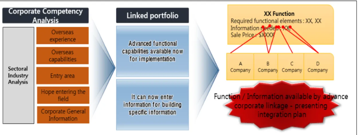 Fig. 8. Domestic companies of cooperation - developing methods of integrated export strategy기반을  제공하는  참여서비스  등으로  분류할  수  있고,  공간정보  부문은  기본공간정보  및  영상정보,  각종  주제도 정보  등을  포함하는  2D  공간정보와, 3D공간정보로  분류할  수  있다