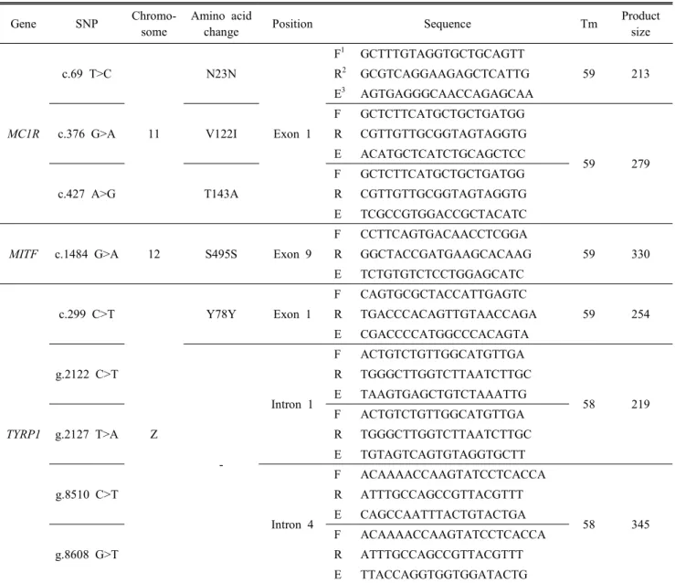 Table  1.  Information  of  SNP  markers  for  the  genes  associated  with  feather  colors