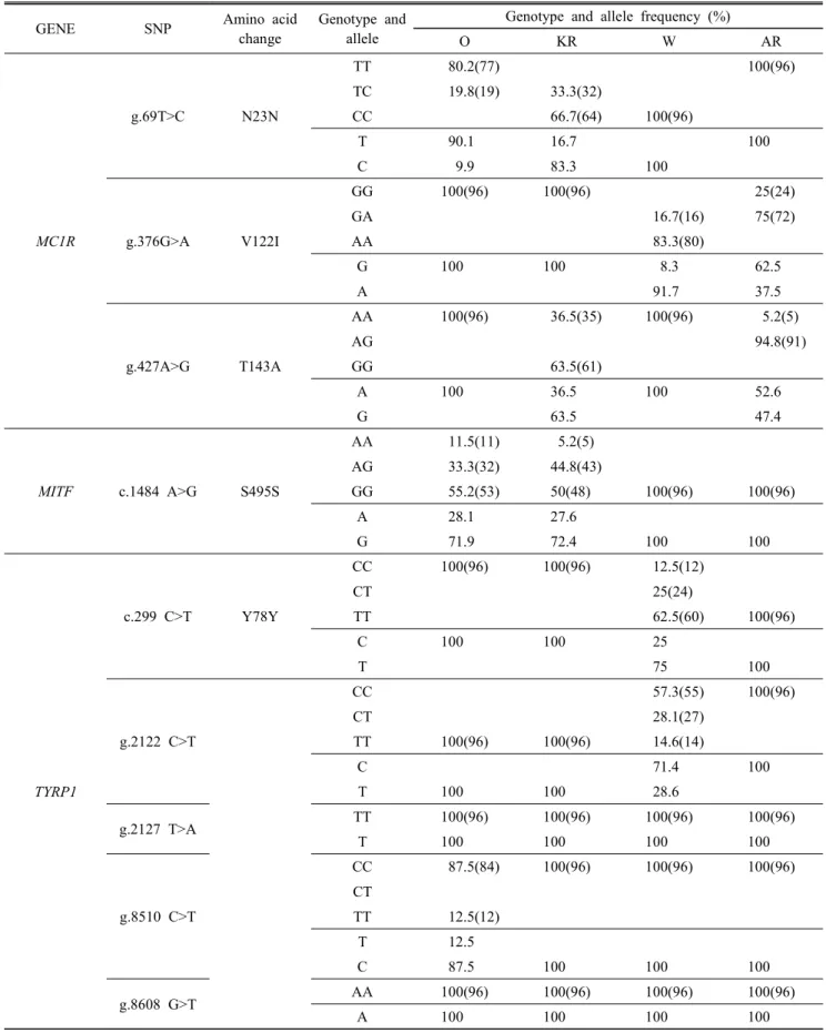Table  2.  SNPs  frequency  in  each  breed  and  candidate  gene