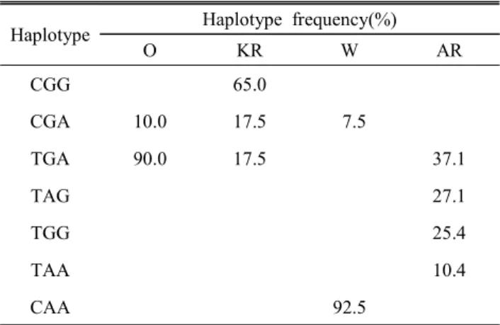 Table  3.  Haplotype  analysis  of  MC1R  gene Haplotype Haplotype  frequency(%)