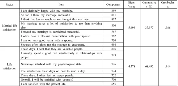 Table 4. Factor analysis and reliability analysis of the satisfaction할  수  있다’, ‘나의  배우자는  내가  아플  때  도움을  주며 시중을  들어준다’, ‘나의  배우자는  나에게  나쁜  일이  일어나면  같이  걱정해주며  안심하도록  지지해  준다’, ‘나의 배우자는  내가  기분이  좋지  않을  때  위로를  해준다’, ‘나의  배우자는  나의  건강에  대해  관심을  가지고  걱