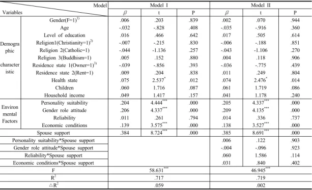 Table 7. Moderating effect of support from the spouse effect relationship between environmental factors and  marital satisfaction 에서  독립변인인  환경요인과  조절변인인  배우자지지의 상호작용항을  만들어  추가로  투입하였다