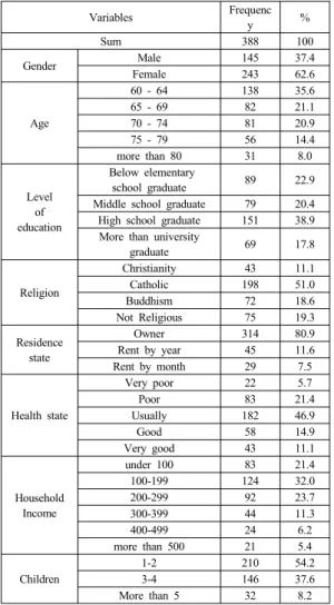 Table 1. Demographic characteristic