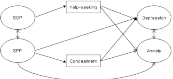 Fig. 1. Research Model 