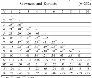 Table 1. Correlations of Variables, Descriptive Statistics, Skewness  and  Kurtosis                        (n=252)