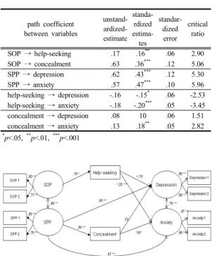 Table 3. Variables Effects on Help-seeking, Concealment, Depression and Anxiety 