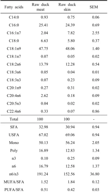 Table  2.  Comparisons  of  fatty  acid  compositions  between  duck  meat  and  duck  skin