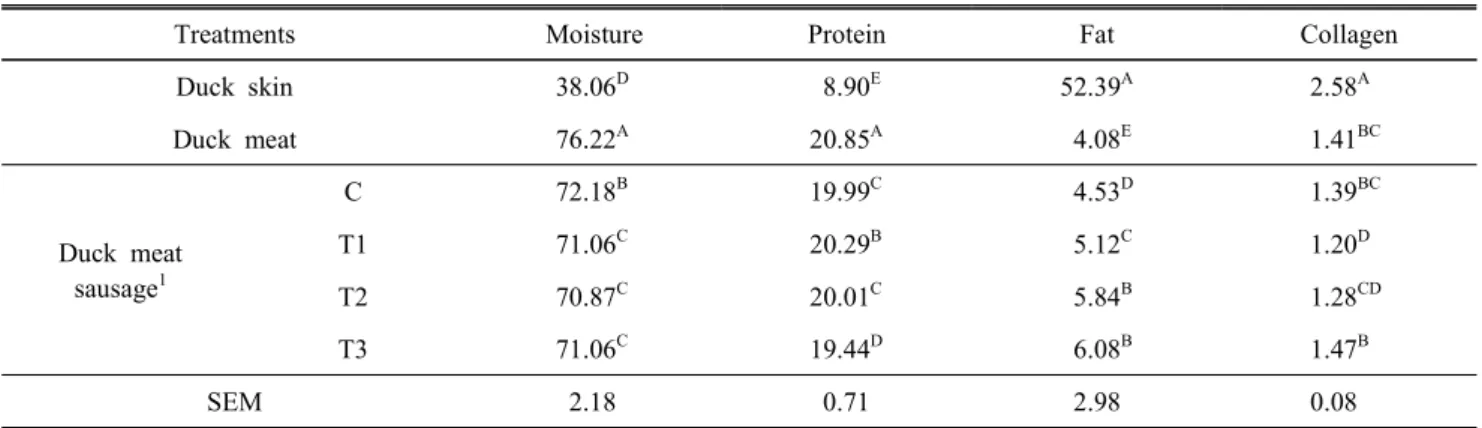 Table  3.  Comparison  of  chemical  composition(%)  and  collagen  content(%)  for  duck  skin,  duck  meat  and  duck  meat  sausages