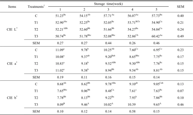 Table  5.  Effect  of  addition  duck  skin  on  color  of  duck  meat  sausage  during  refrigerated  storage